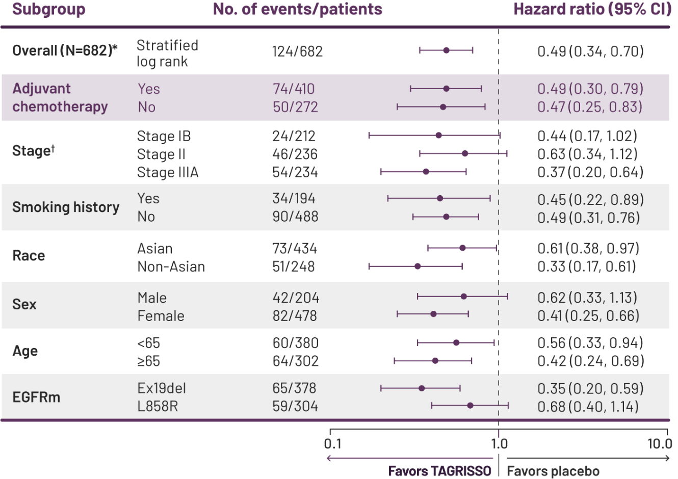 OS results in prespecified patient subgroups