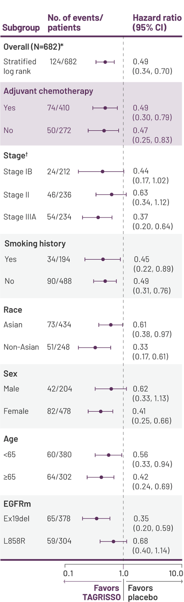 OS results in prespecified patient subgroups